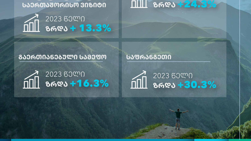 ԵՄ երկրներից և Մեծ Բրիտանիայից Վրաստան միջազգային այցերն աճել են 13,3%-ով